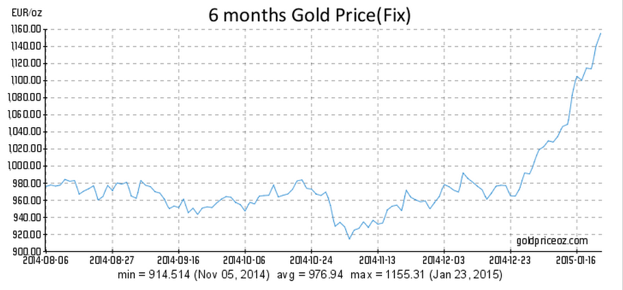 Gold_euros_6-month