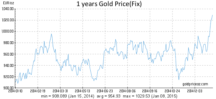 Gold_price_euros