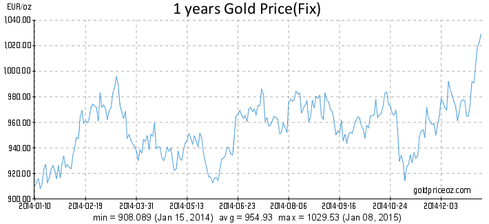 How Will QE from the ECB Affect Gold?