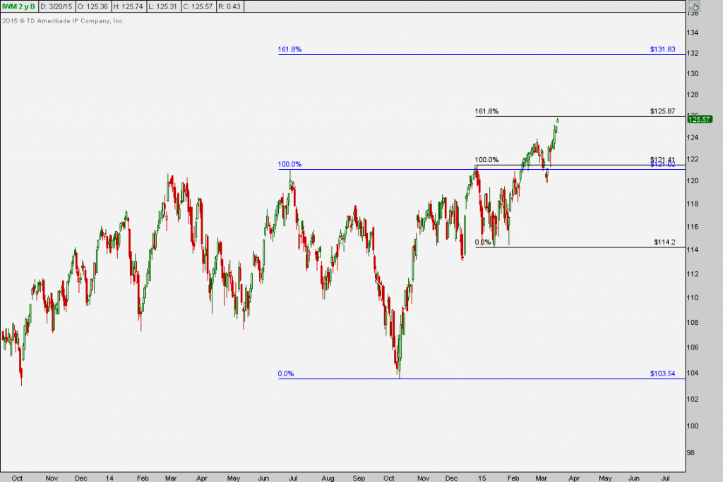 IWM fibs JC