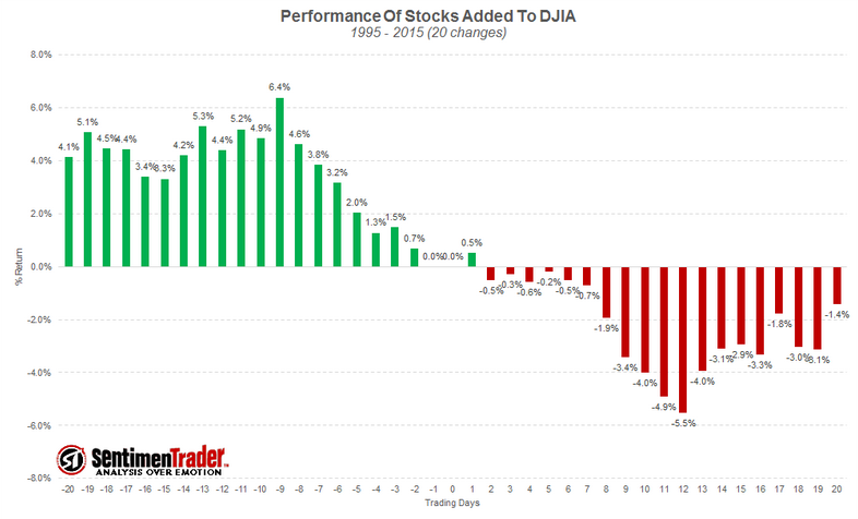 Stocks_added_to_Dow