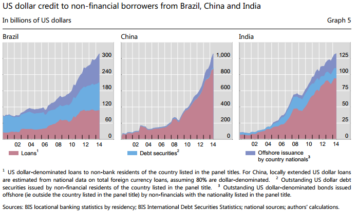 USD_credit_to_Brazil,_China,_India