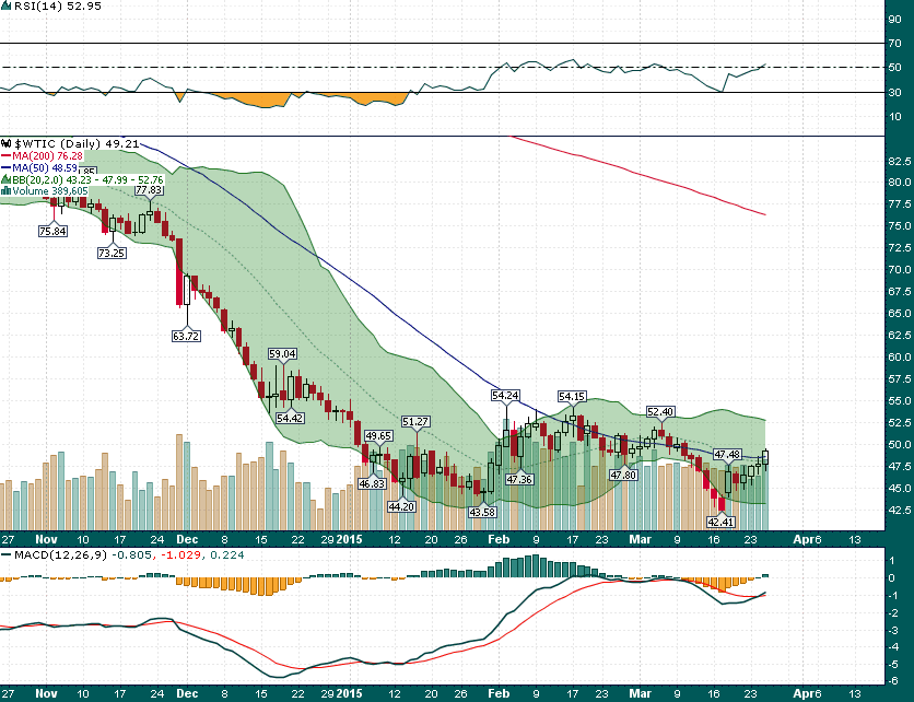 bollinger bands crude oil