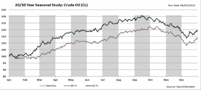 Crude_Oil_Seasonal