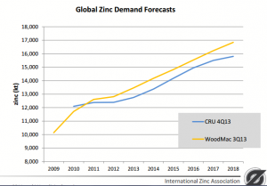 Global-Zinc-demand1