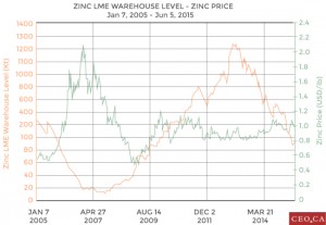 Zinc-price-and-Zinc-LME-levels-CEO.ca3_1