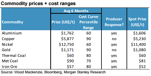 Commodity_Cost_Ranges