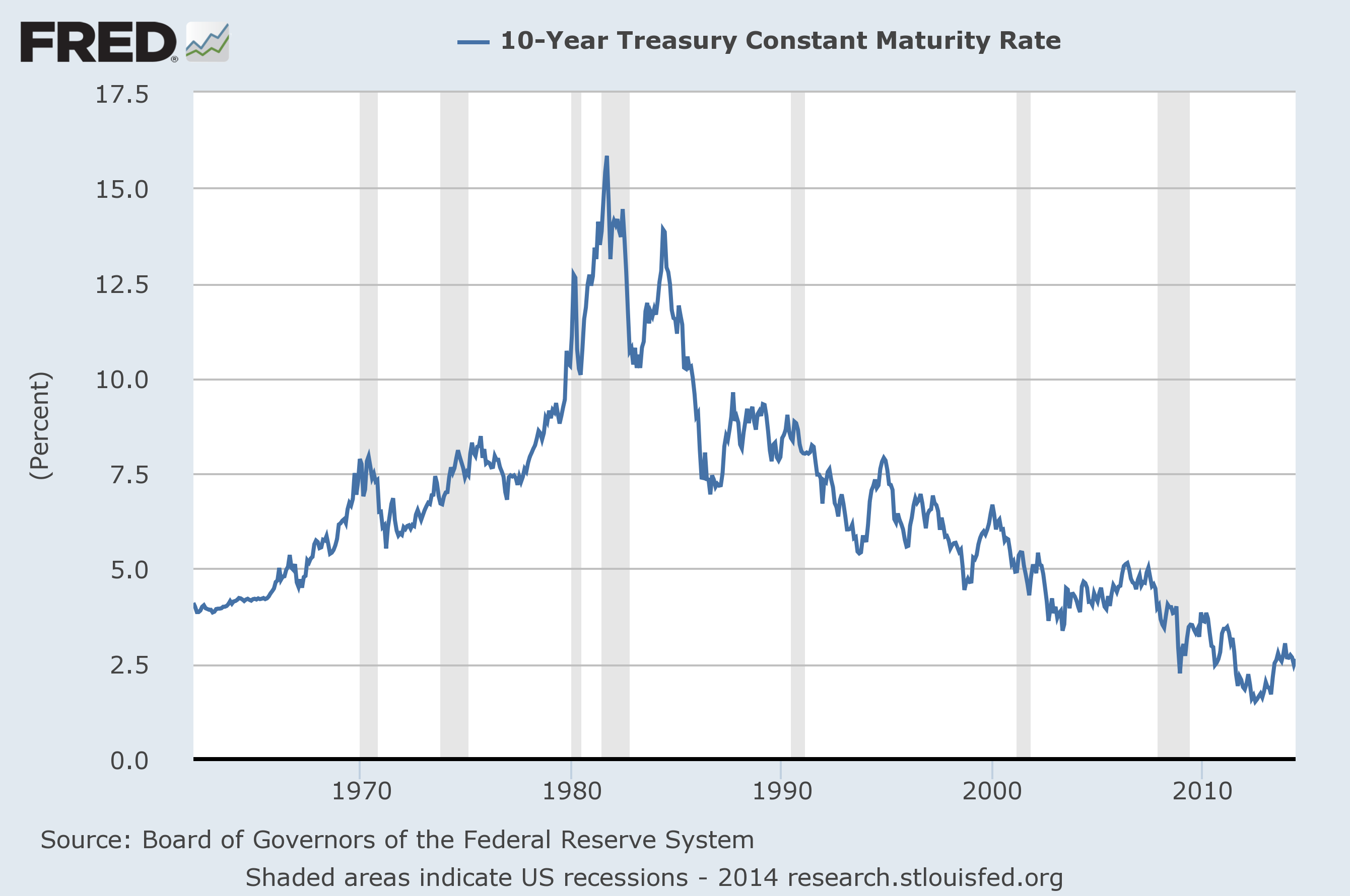 5 Yr Treasury Chart