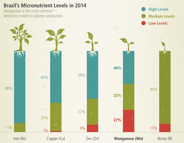 Brazil_nutrient_levels