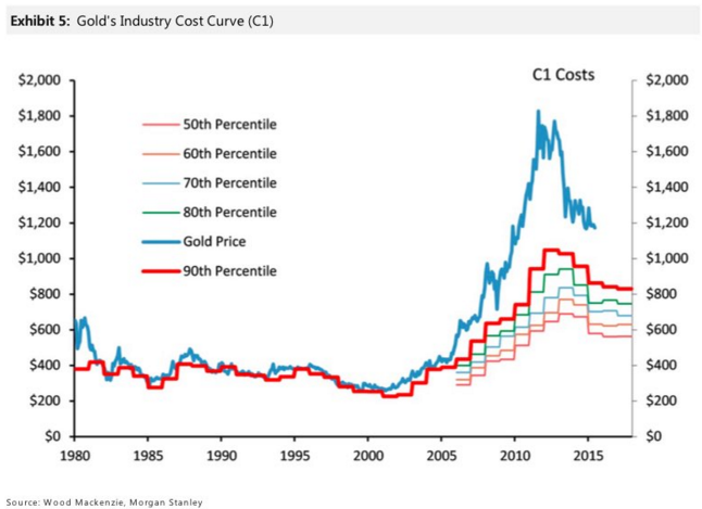 Gold_Cost_Curve