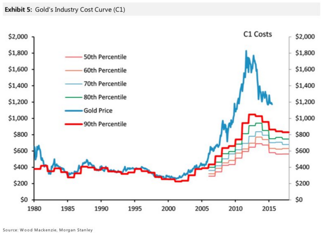 Gold Production Cost Chart