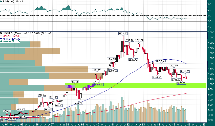 Gold_Monthly