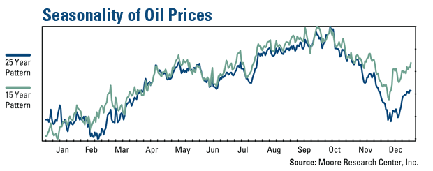 crude oil seasonal