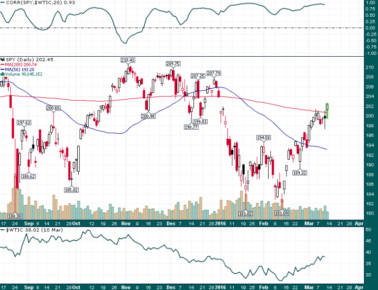This Chart Explains Why The Oil Price Matters To The Stock