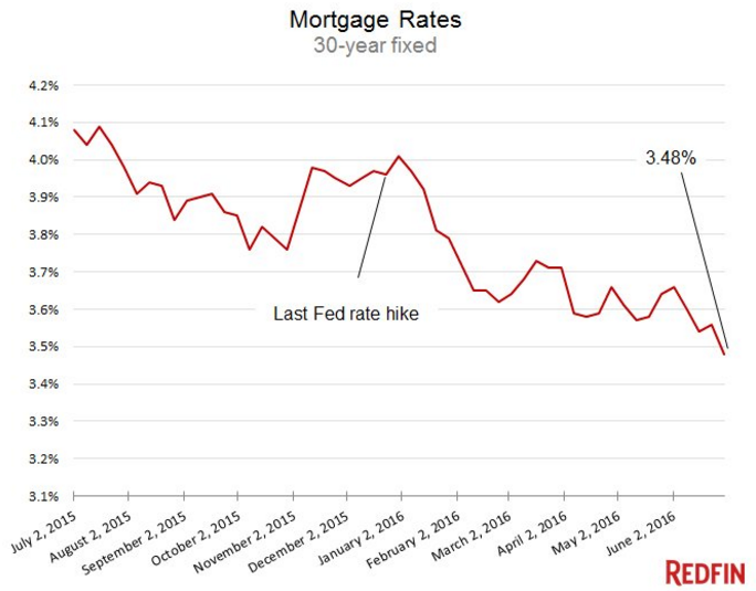 Mortgage_Rates