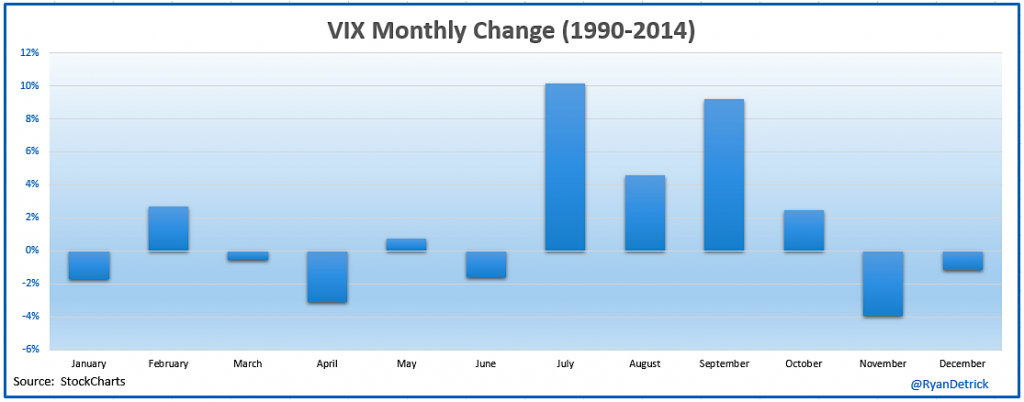vix-average-returns-by-month-chart-market-volaility-1990-2014