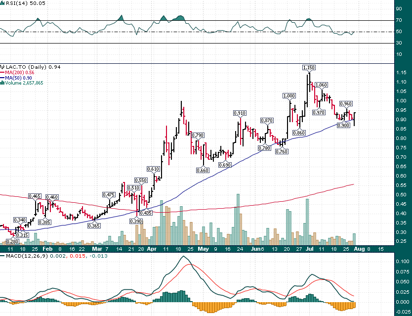 Lac Stock Chart