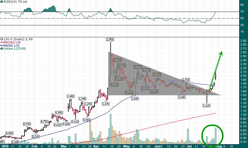 Breakout Stock Charts