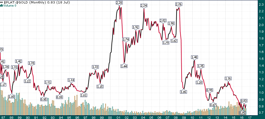 Platinum_Gold_Ratio