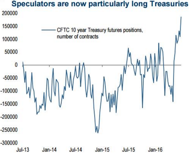 Treasuries_Net_Long