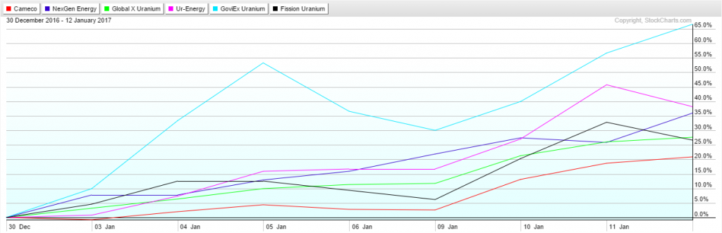 Uranium_stocks_2017