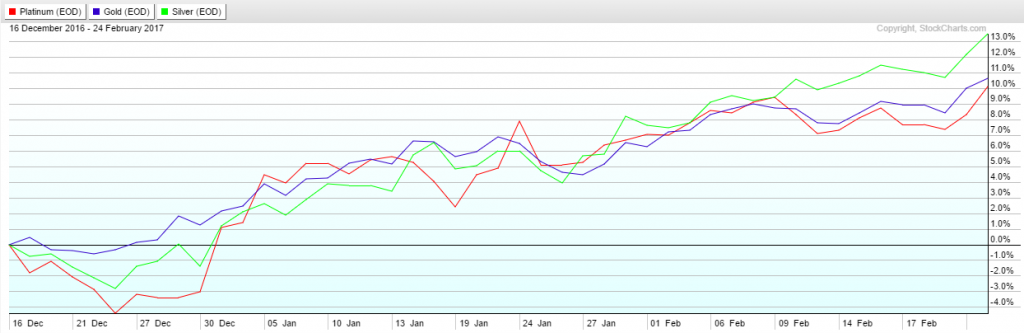 Gold_Platinum_Silver_performance