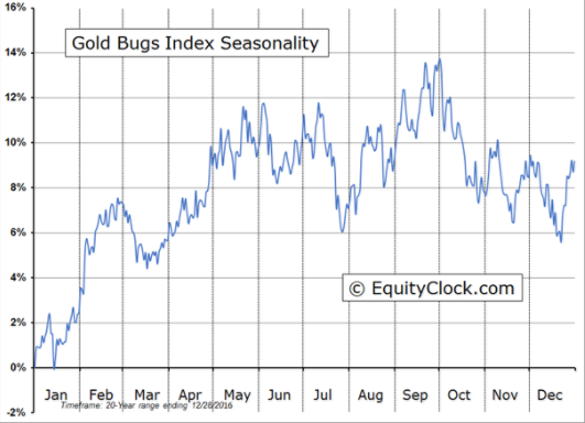 Gold_Bugs_Seasonality