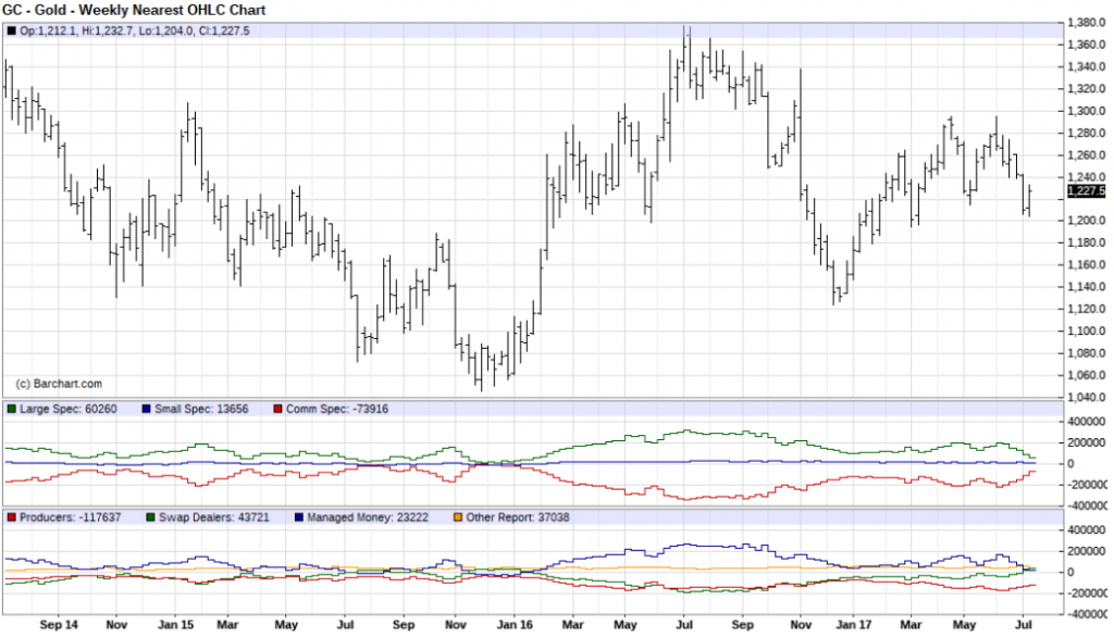 Gold_Weekly_CoT_7.15.2017