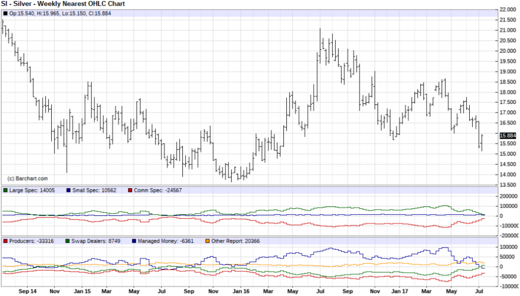 Silver_Weekly_CoT_7.15.2017