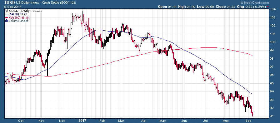 USD_Index_9.9.2017